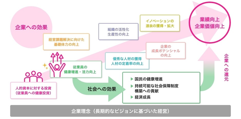 健康経営について