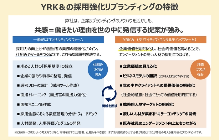 YRK&の採用強化リブランディングの特徴