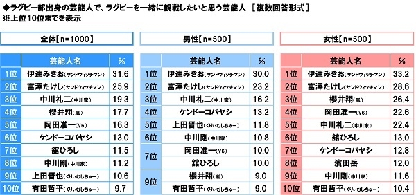 ラグビー部出身の芸能人で、ラグビーを一緒に観戦したいと思う芸能人