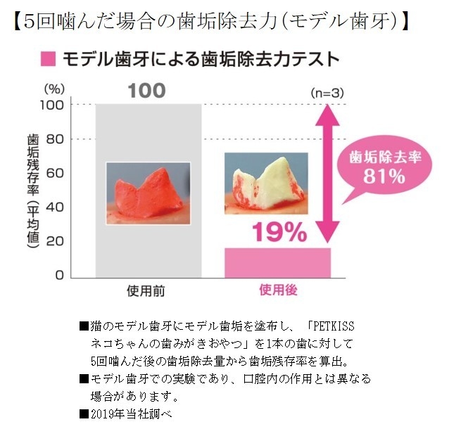 5回噛んだ場合の歯垢除去力