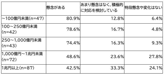 *社内の反応または時価総額が「わからない／答えられない」の回答は含めず集計