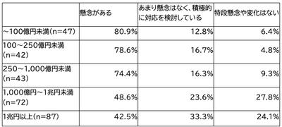 *社内の反応または時価総額が「わからない/答えられない」の回答は含めず集計