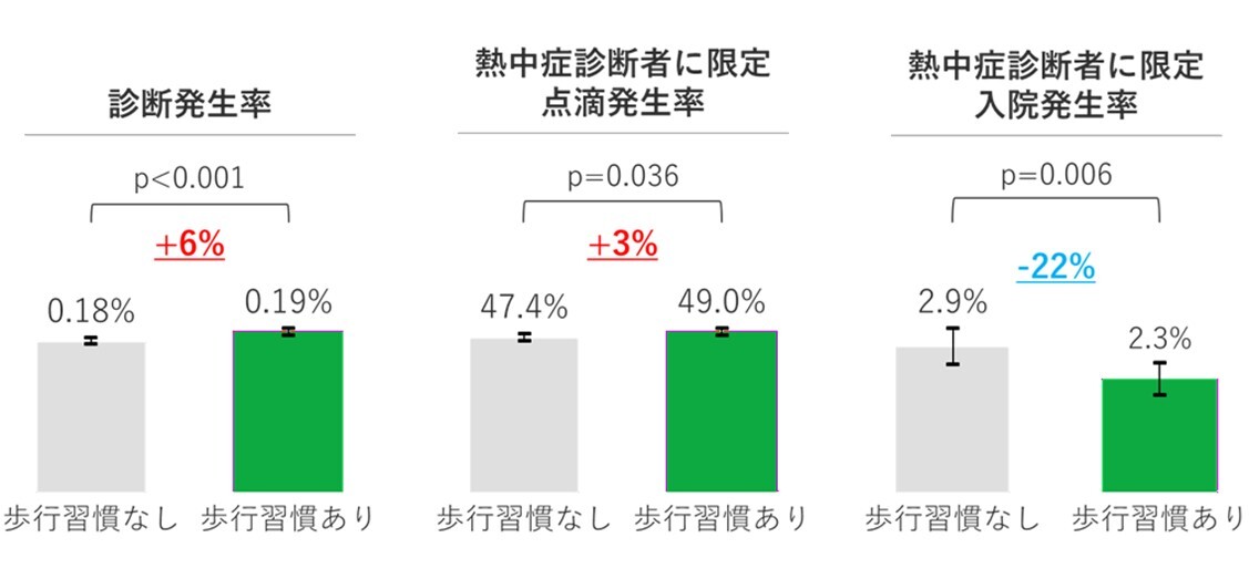 傾向スコアマッチングの結果