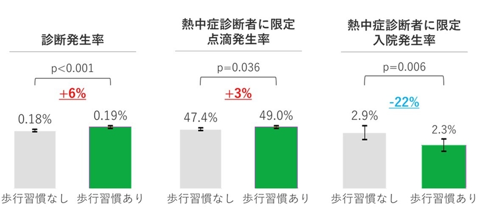 傾向スコアマッチングの結果