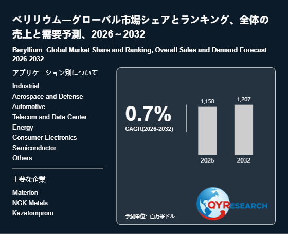 上記の図表／データは、QYResearchの最新レポート「ベリリウム―グローバル市場シェアとランキング、全体の売上と需要予測、2026～2032」から引用されています。