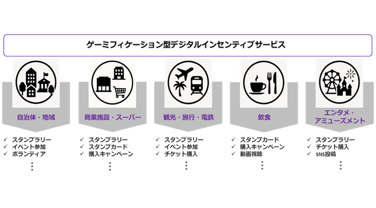 ゲーミフィケーションで“参加したくなる”ユーザー体験を創出 「デジタルインセンティブサービス」を提供開始