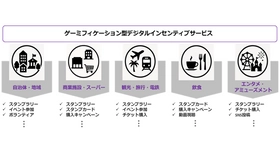 ゲーミフィケーションで“参加したくなる”ユーザー体験を創出　「デジタルインセンティブサービス」を提供開始