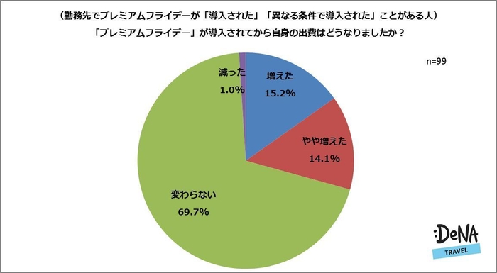 【図5-2】「プレミアムフライデー」が導入されてから自身の出費はどうなりましたか?<2018年1月調査>