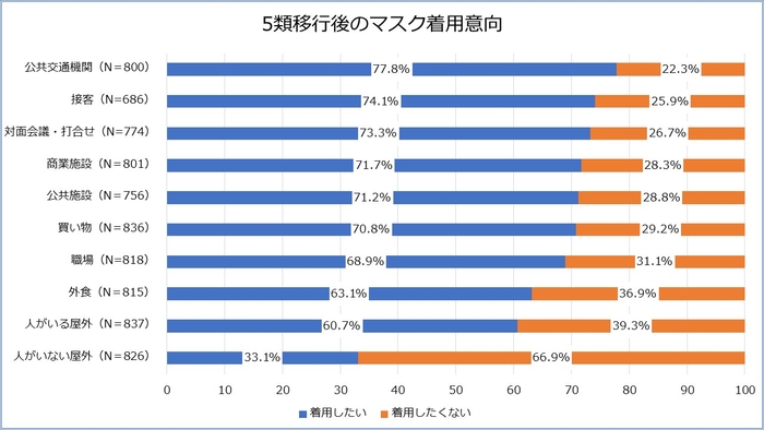 グラフ3　※構成比は、小数点以下第2位を四捨五入しているため、合計しても必ずしも100にならない