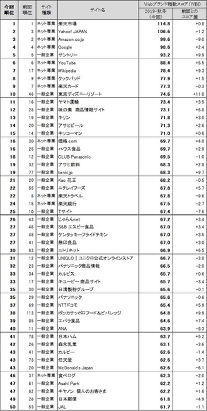 図表1●　Webブランド指数　総合ランキング トップ50