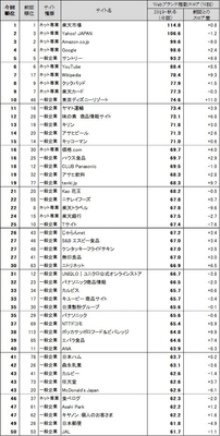 図表1● Webブランド指数 総合ランキング トップ50