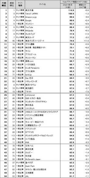 図表1● Webブランド指数 総合ランキング トップ50