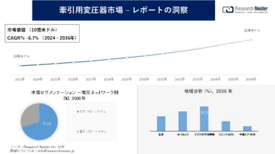 牽引用変圧器市場調査の発展、傾向、需要、成長分析および予測2024―2036年