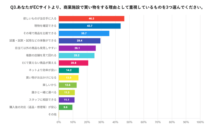 ECサイトより商業施設で買う理由 アンケート結果