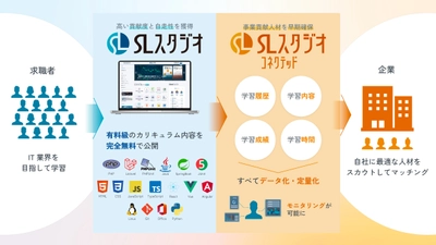 企業の求めるスキルを習得したIT人材が採用可能　 「SLスタジオ」の新リクルーティングサービスを6/1より開始！