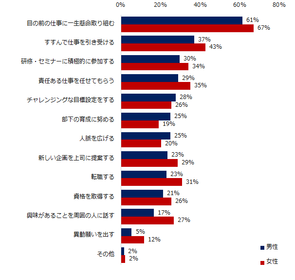 仕事でやりがいを感じるために、行なったことはありますか？　※複数選択可