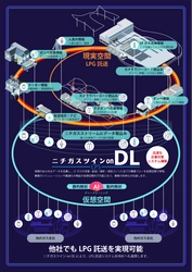 ガス業界初、デジタルツイン(*1)化システム 「ニチガスツイン on DL(*2)」開発 世界最大級のLPガスハブ充填基地「夢の絆・川崎(*3)」に導入