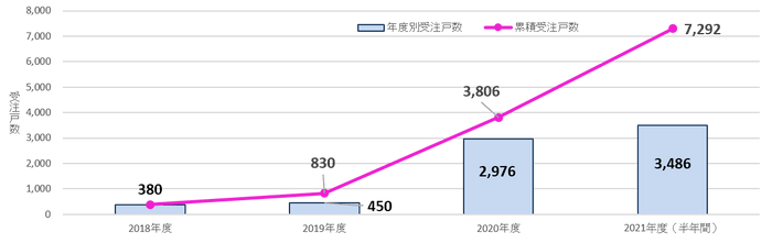 シャーメゾンZEH契約戸数の推移