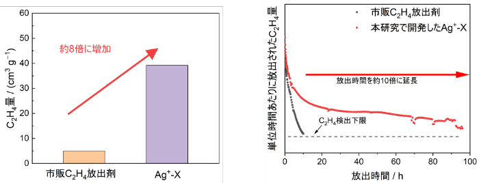 図1. 本研究で開発した放出剤（Ag+-X）と市販C2H4放出剤の強く固定されたC2H4量及び放出性能の比較