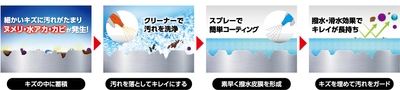 ウルトラハードコーティング　メカニズム図
