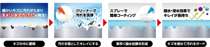ウルトラハードコーティング メカニズム図