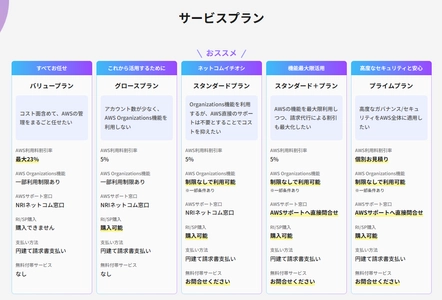 NRIネットコム、AWS請求代行サービスの新プランをリリース