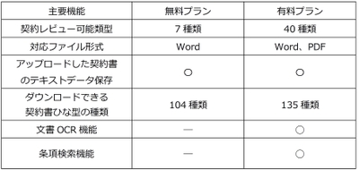 バージョンアップ後のプラン別主要機能一覧
