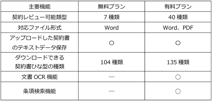 バージョンアップ後のプラン別主要機能一覧