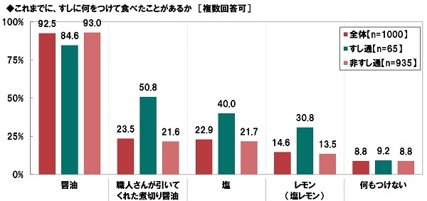 すしにつけたことがあるもの