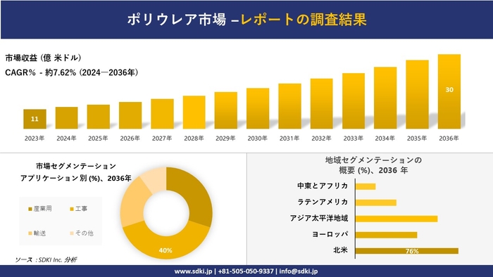 世界のポリウレア産業調査概要