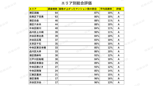 表1：エリア別総合評価 【出典：マンションリサーチ株式会社　福嶋総研】