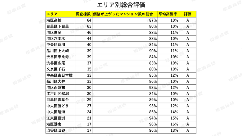 表1：エリア別総合評価 【出典：マンションリサーチ株式会社　福嶋総研】