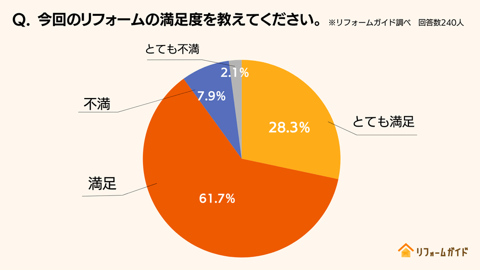 9割の方が窓の断熱リフォームに満足と回答