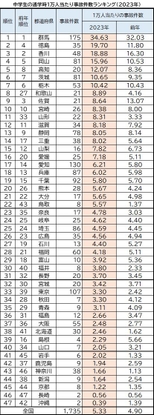 中学生通学時1万人当たり事故件数ランキング