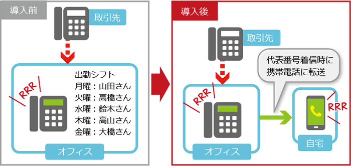 テレワーク社員の自宅で代表番号着信に対応