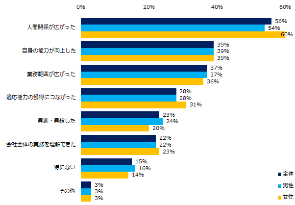 「転勤したことがある」と回答された方にお聞きします。転勤してみて、良かったことは何ですか？（複数回答可・男女別）