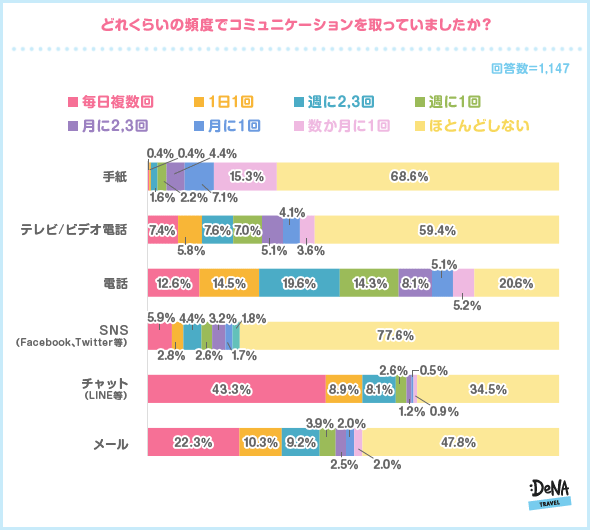 【図7-1】どれくらいの頻度でコミュニケーションを取っていましたか？