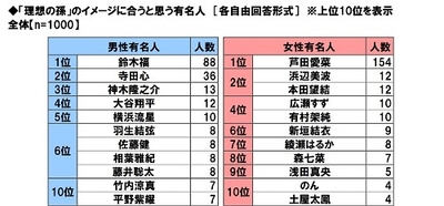 「理想の孫」のイメージに合うと思う有名人