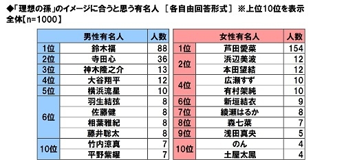 「理想の孫」のイメージに合うと思う有名人