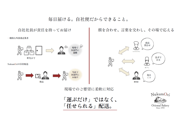 毎日届け、毎日支える供給体制