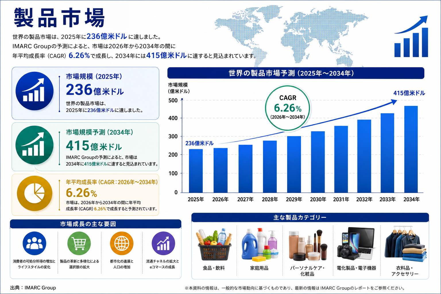 グルテンフリー製品市場は6.26%のCAGRで2034年までに415億米ドルを超えると予測されています