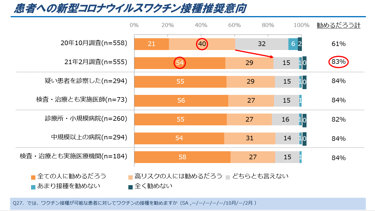 図3.患者へのワクチン接種推奨意向