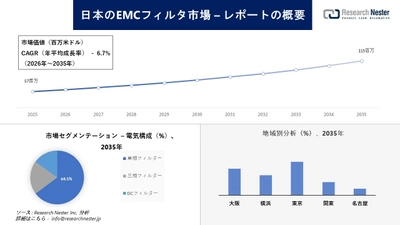 日本のEMCフィルタ市場場調査の発展、傾向、需要、成長分析および予測2026-2035年