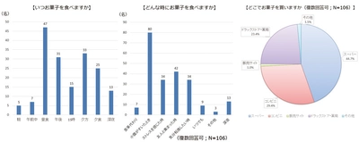 歯科衛生士とお菓子の関わり方に関する意識調査　 歯科衛生士の90％がお菓子好き、 毎日お菓子を食べる歯科衛生士は50％　 一方で、お菓子が歯に悪いと考える歯科衛生士は51％