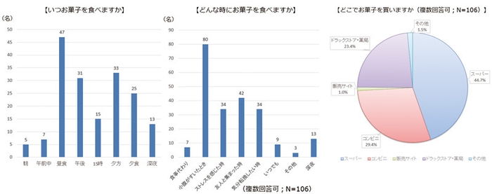 食べるタイミングと購入場所