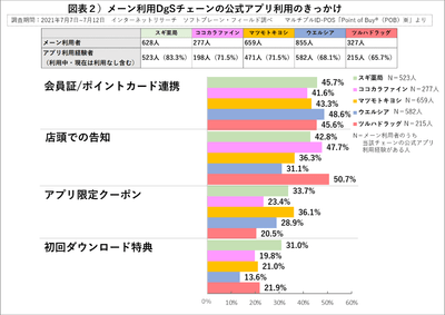 図表２_DgSアプリ利用きかっけ