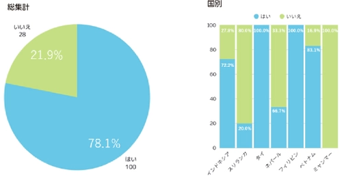外国人技能実習生の【歯と口の健康】に関する意識調査を実施　 来日前の歯科健診受診率は約78％と高く、 約41％が定期的に歯科健診を受診