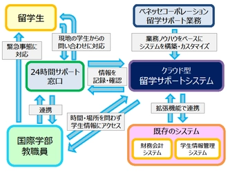 国際学部がSalesforceのクラウドサービスを導入　大規模留学を実現するサポートシステムを構築！　近畿大学