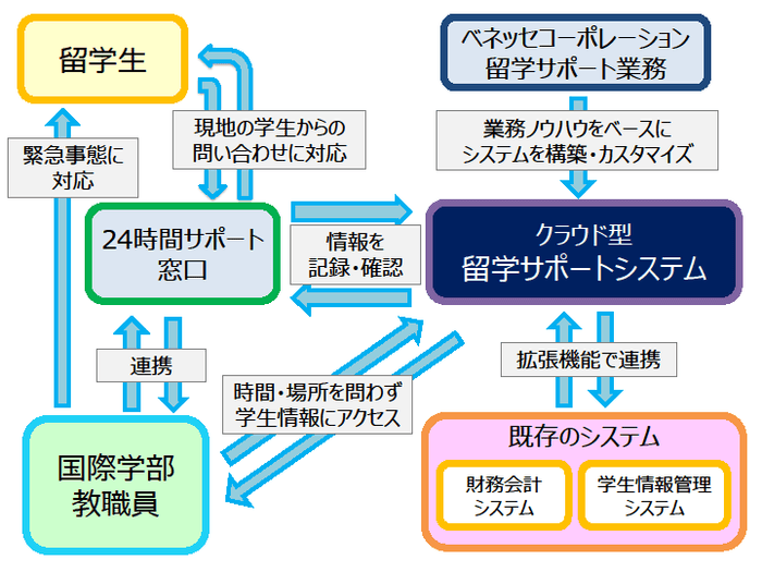 クラウド型留学サポートシステム