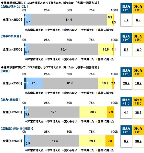 健康状態に関して、コロナ禍前と比べて増えたか、減ったか